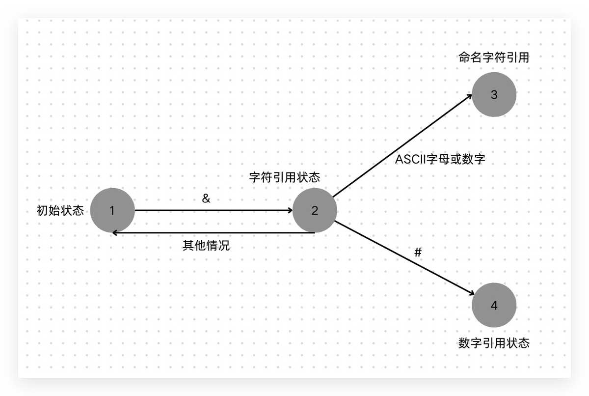 解析字符引用的状态机