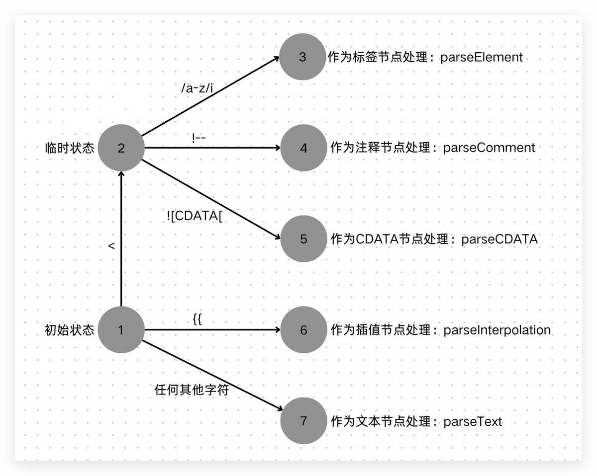 状态迁移过程