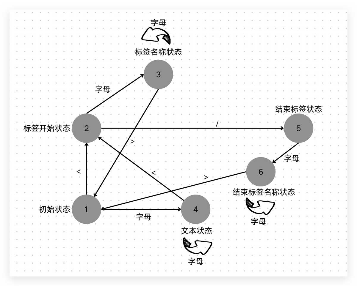 解析器的状态机图